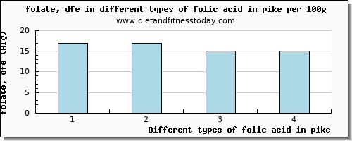 folic acid in pike folate, dfe per 100g